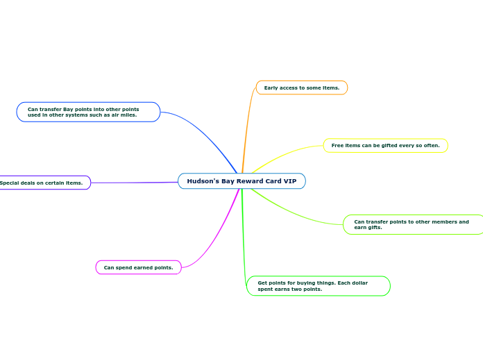 Hudson's Bay Reward Card VIP Mind Map